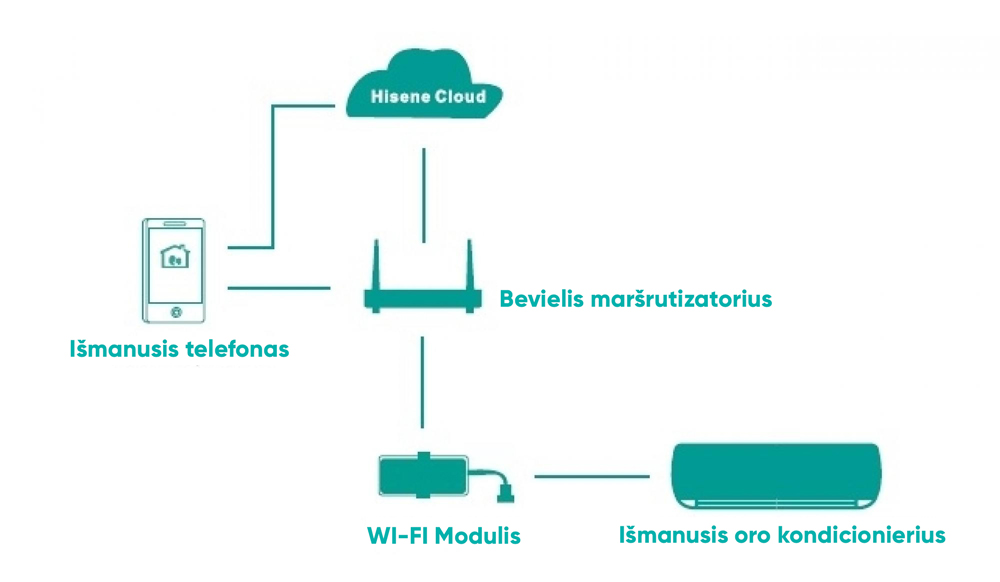 Wi-fi modulis, tinkantis Hisense Mini Apple pie kondicionieriams