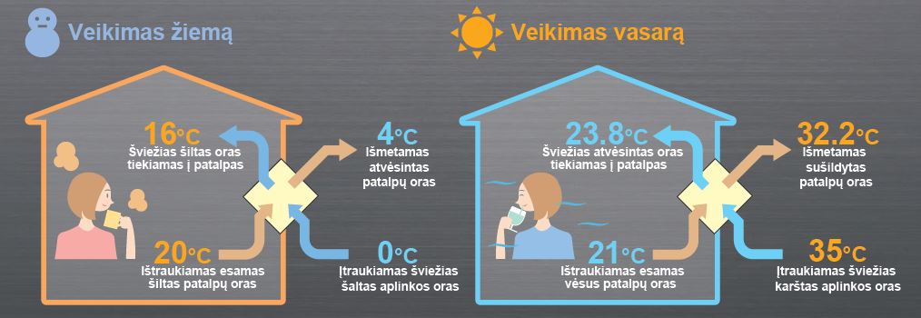 Sieninis mini rekuperatorius Mitsubishi VL-100EU5-E su valdikliu